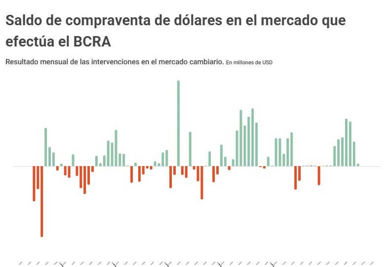 Compraventa de dólares