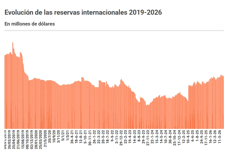 Reservas Internacionales 2019-2026.