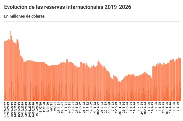 Reservas Internacionales 2019-2026.