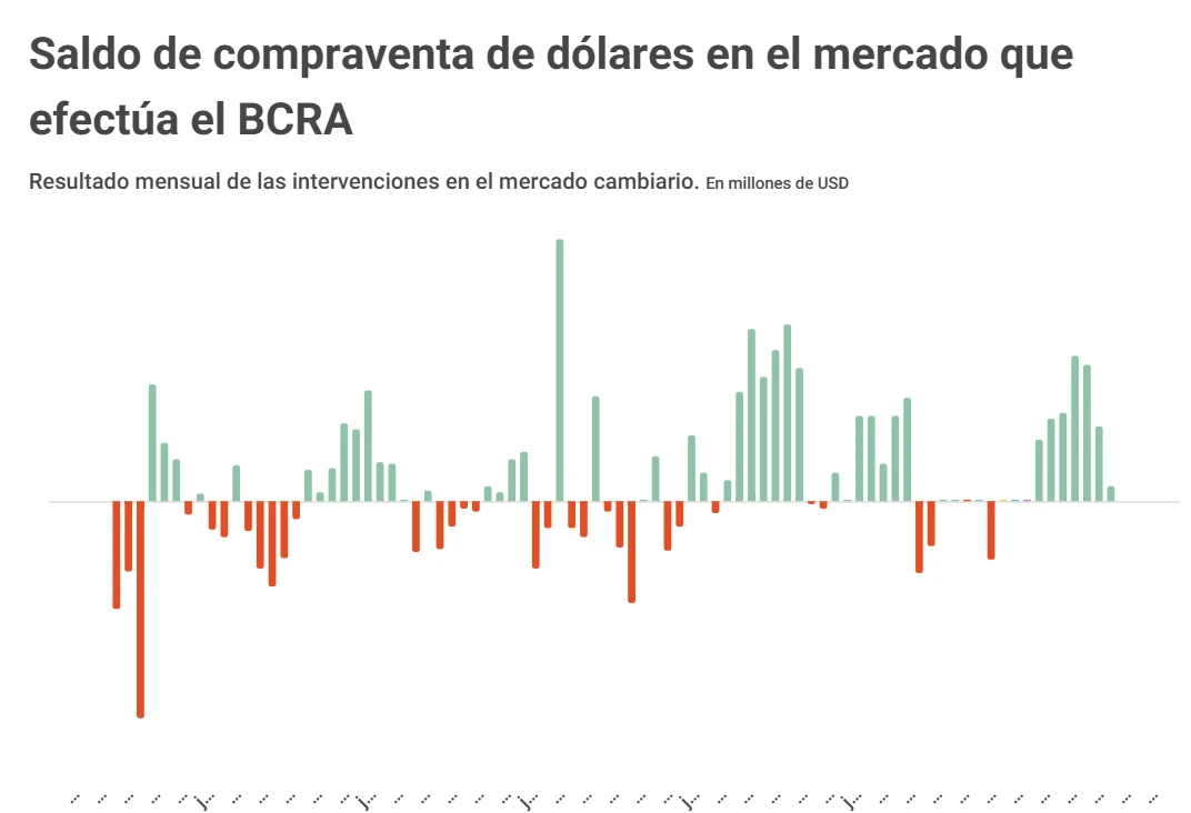 Buying and selling dollars