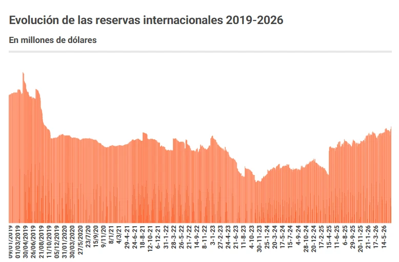 International Reserves 2019-2026