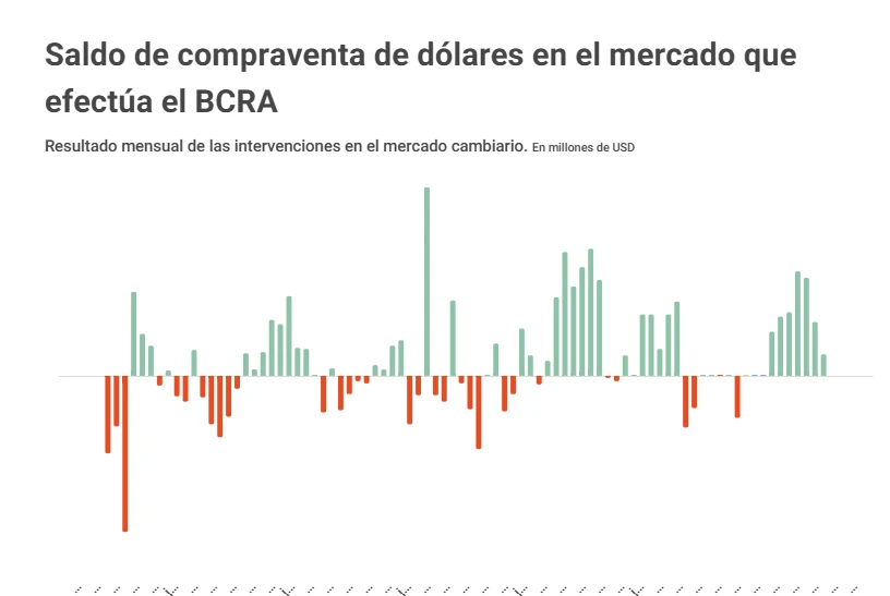 Compraventa de dólares