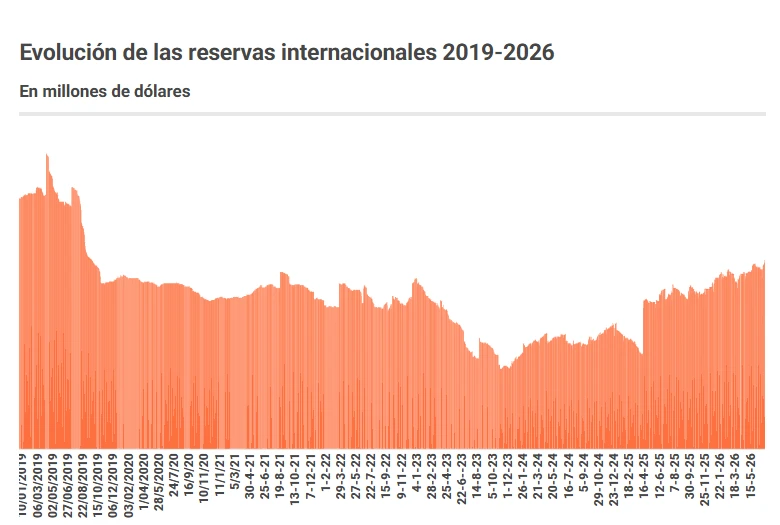 Reservas Internacionales 2019-2026.