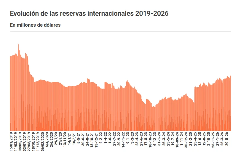 Reservas Internacionales 2019-2026.