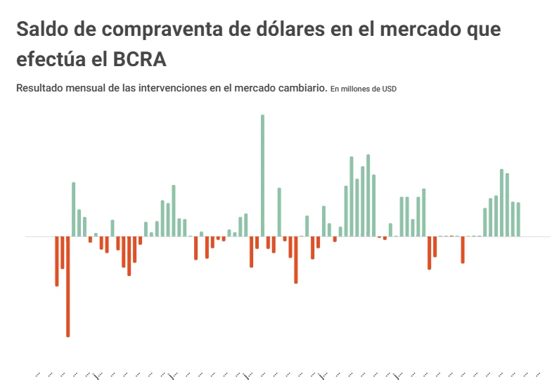 Compraventa de dólares 