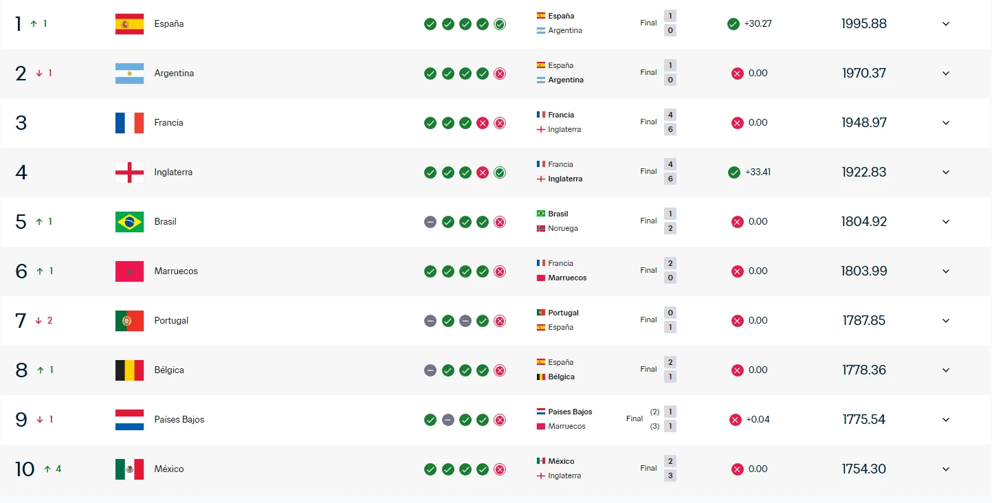 The Top 10 of the latest FIFA Ranking update