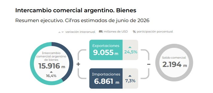 Datos del INDEC.