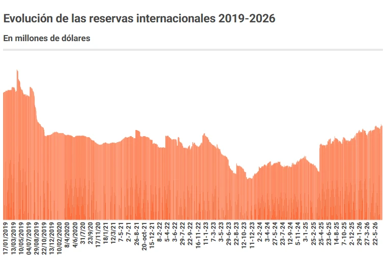 Reservas Internacionales 2019-2026.