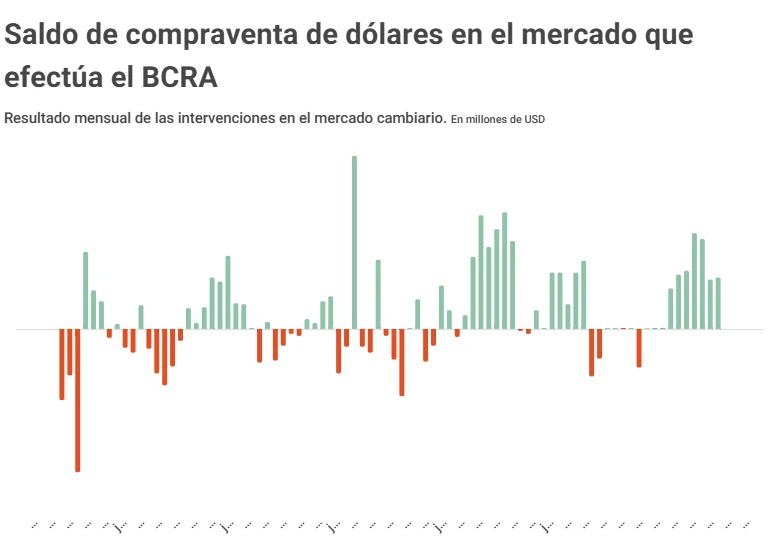 Compraventa de dólares
