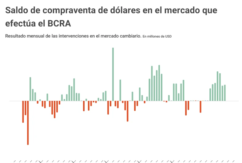 Compraventa de dólares