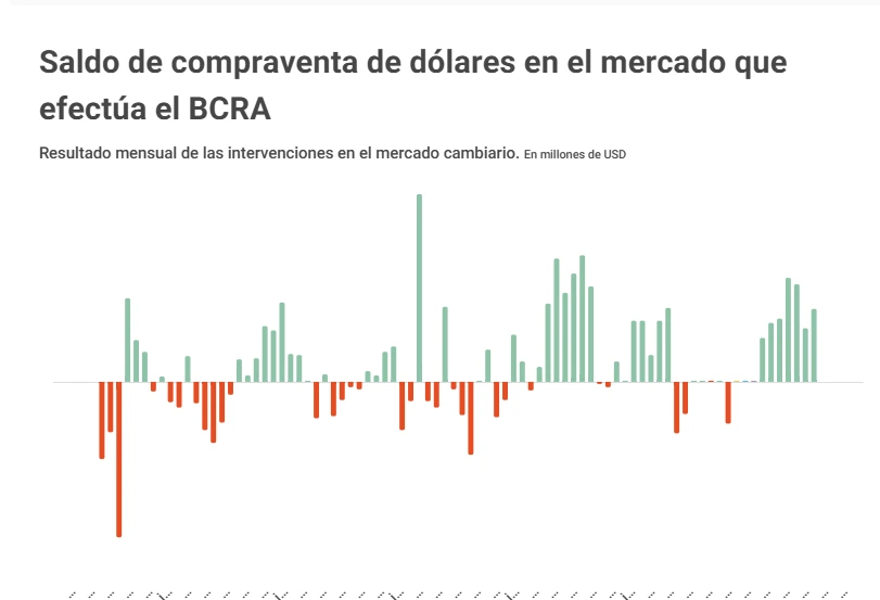 Compraventa de dólares