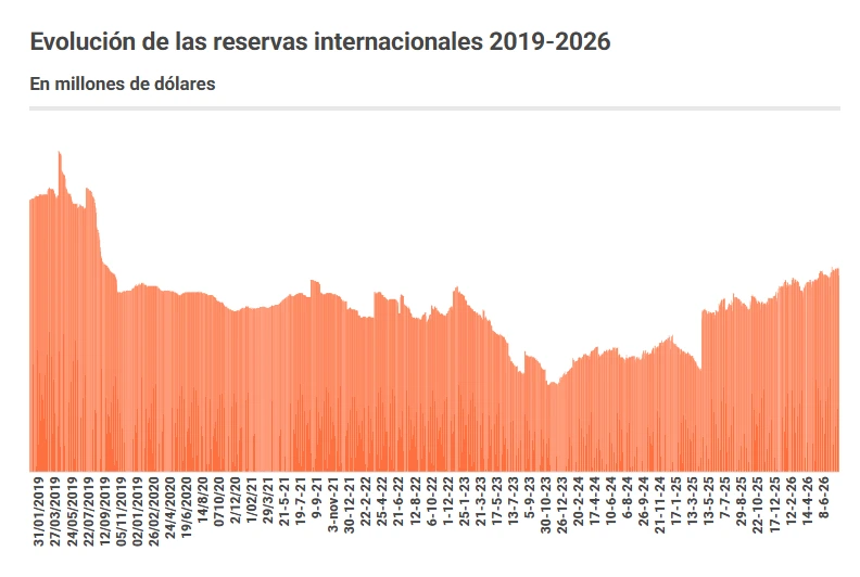 Reservas Internacionales 2019-2026.