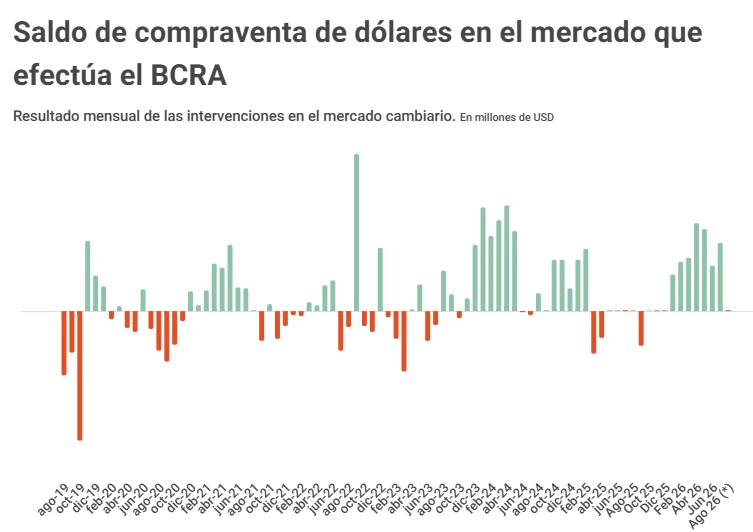 Compraventa de dólares