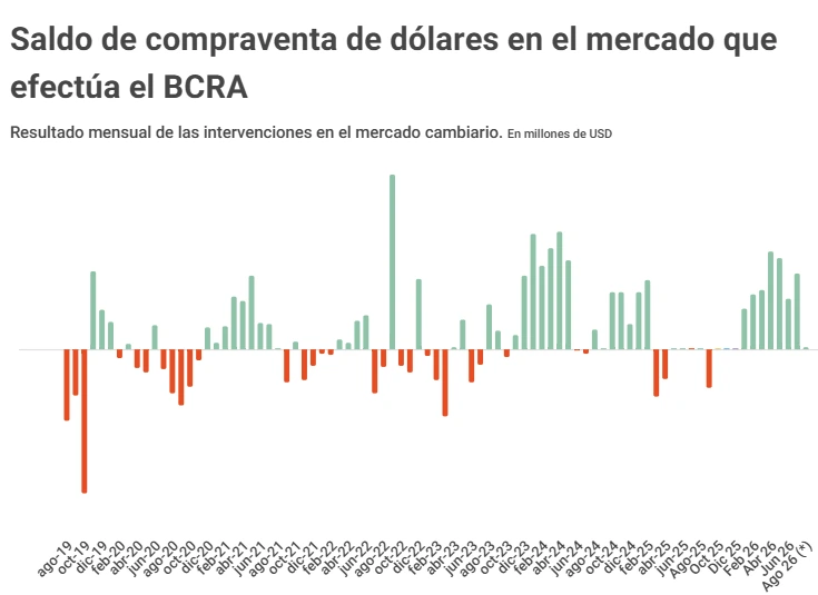Buying and selling dollars