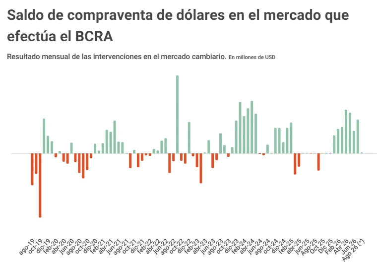Compraventa de dólares