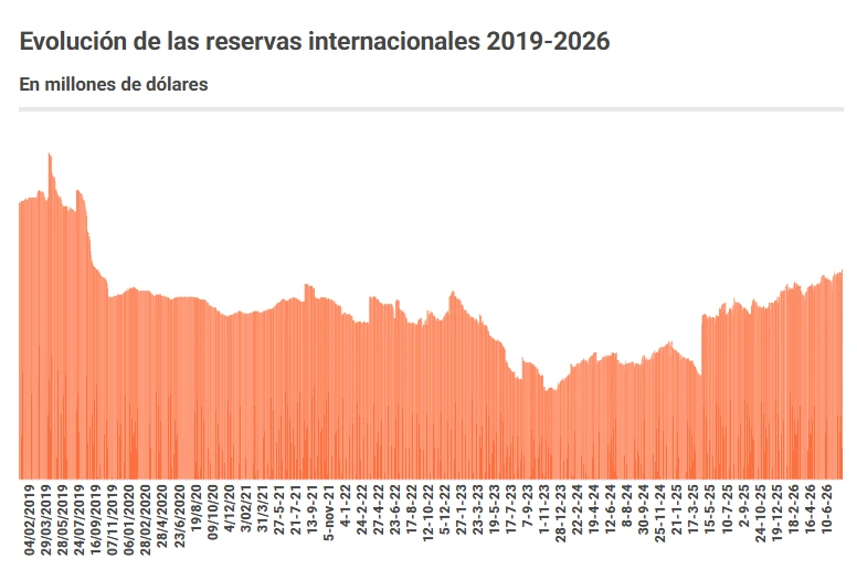 Reservas Internacionales 2019-2026.