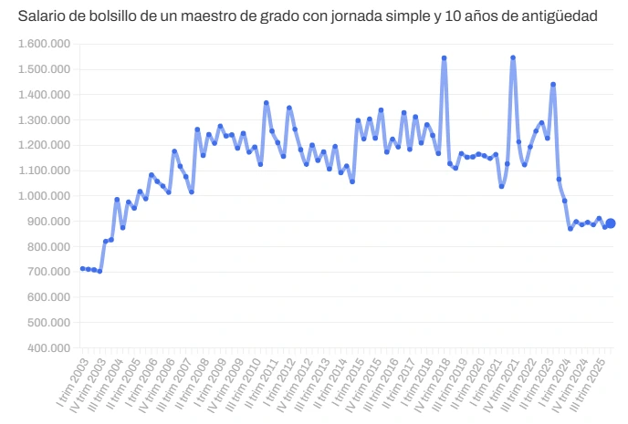 Datos oficiales sobre el salario docente bonaerense.