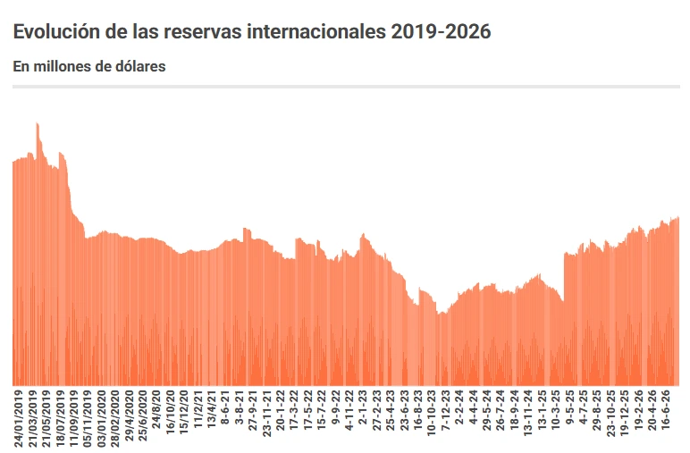 International Reserves 2019-2026
