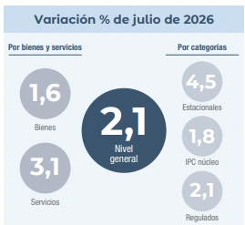 Datos del INDEC.