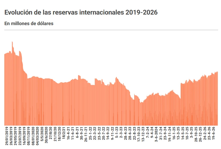 Reservas Internacionales 2019-2026.