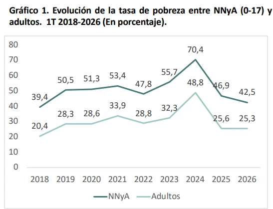 La tasa de pobreza infantil, según la UCA.