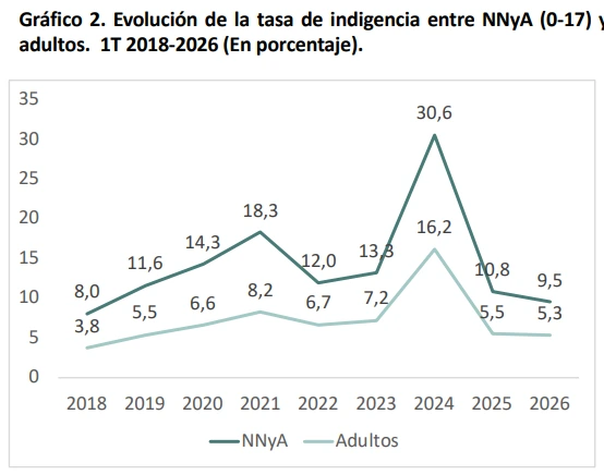 La tasa de indigencia infantil, según la UCA.