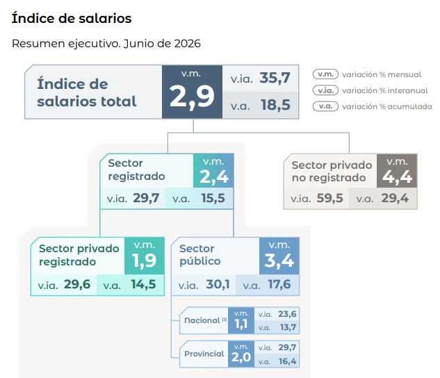 Datos del INDEC.