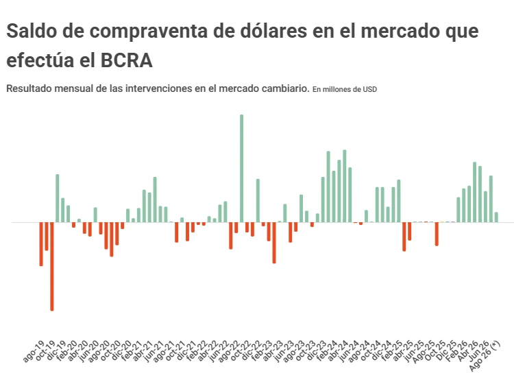 Buying and selling dollars