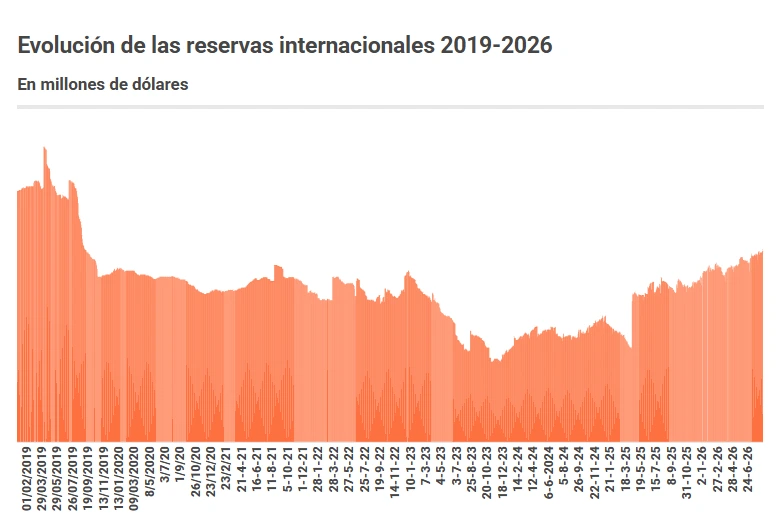International Reserves 2019-2026
