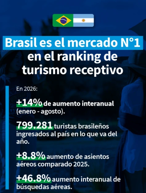 Brasil es el mercado N1 en turismo receptivo 