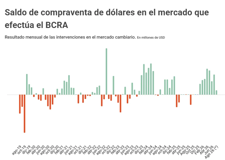 Buying and selling dollars
