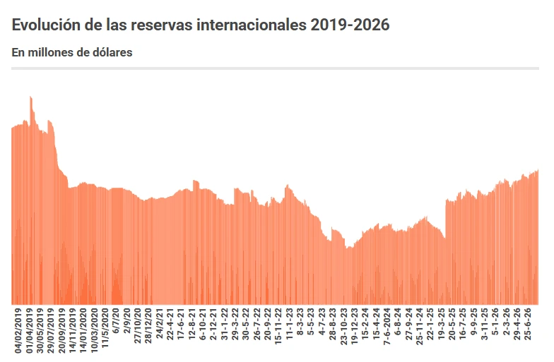 International Reserves 2019-2026