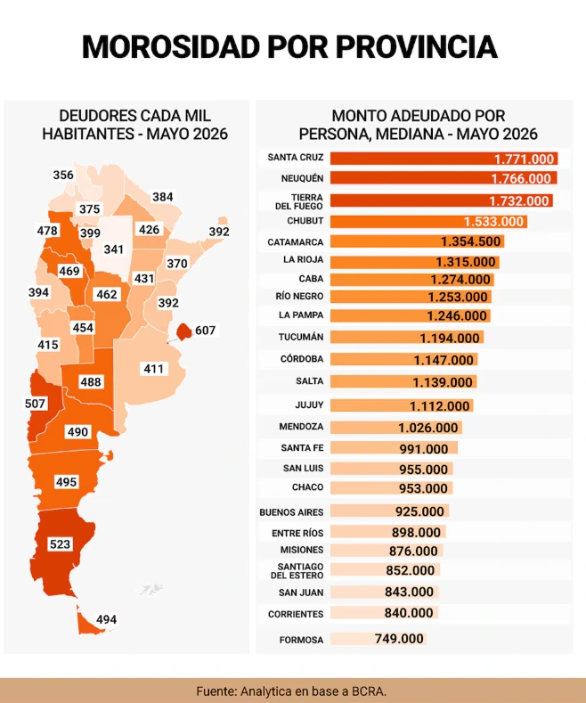 Morosidad por provincia en Argentina, detallando la cantidad de deudores cada mil habitantes y el monto adeudado por persona en mayo de 2026