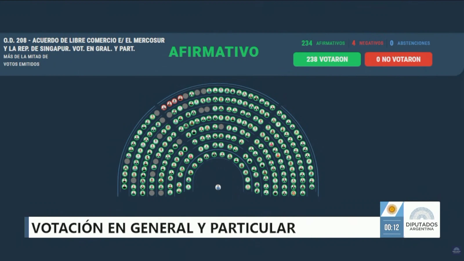 Los resultados de la votación sobre el acuerdo.