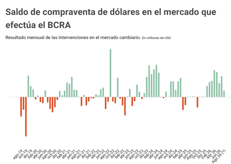 Compraventa de dólares