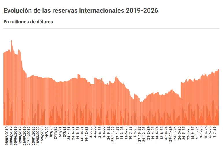 Reservas Internacionales 2019-2026.