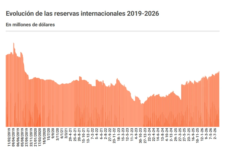 International Reserves 2019-2026