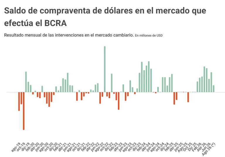 Buying and selling dollars