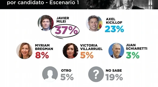 Scenario by candidates