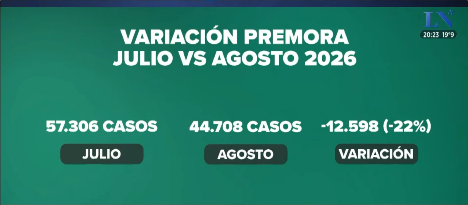 Cayó la mora en el Banco Nación.
