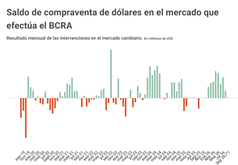 Compraventa de dólares
