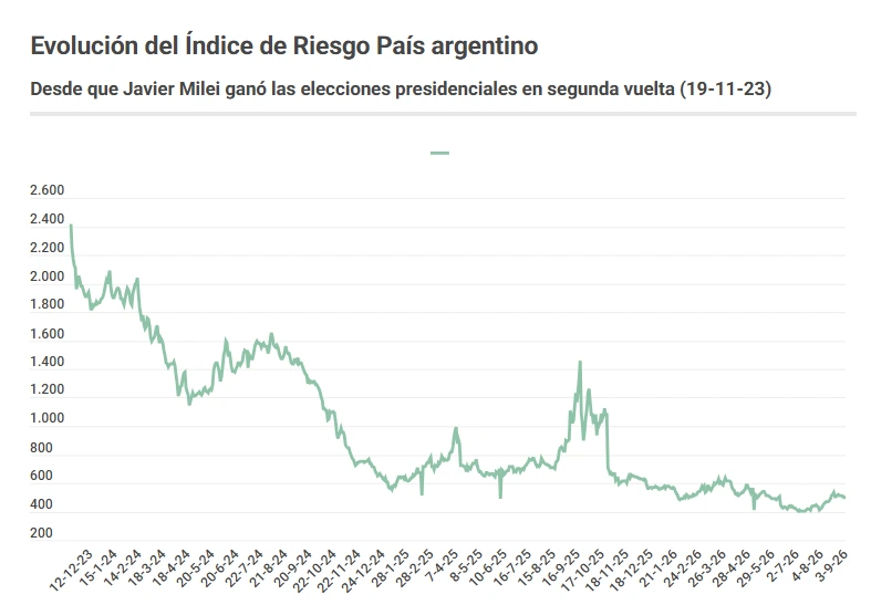 Riesgo País