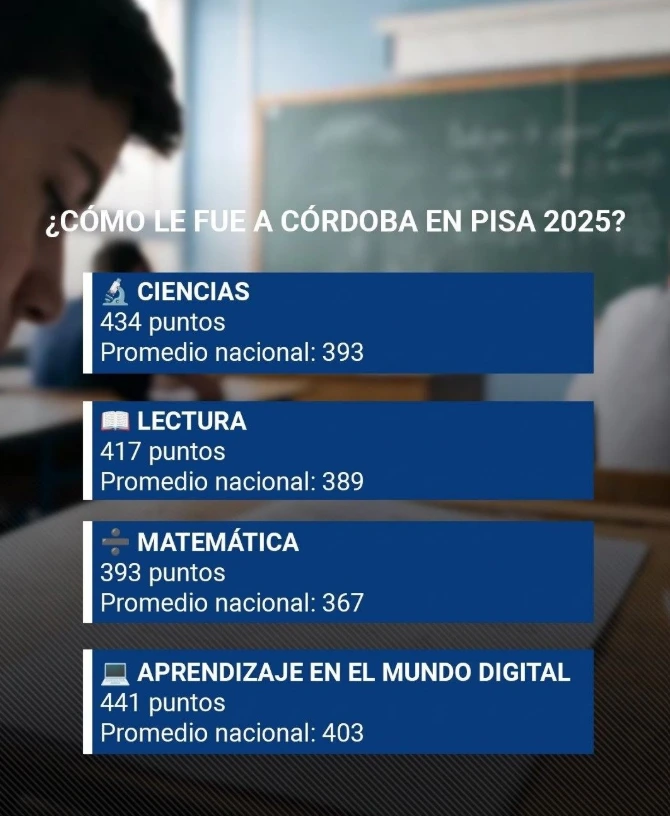 Córdoba superó la media nacional en los cuatro campos analizados