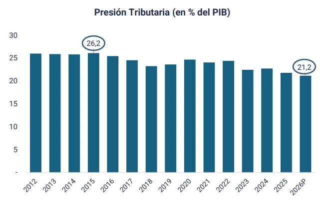 Presión tributaria por año.