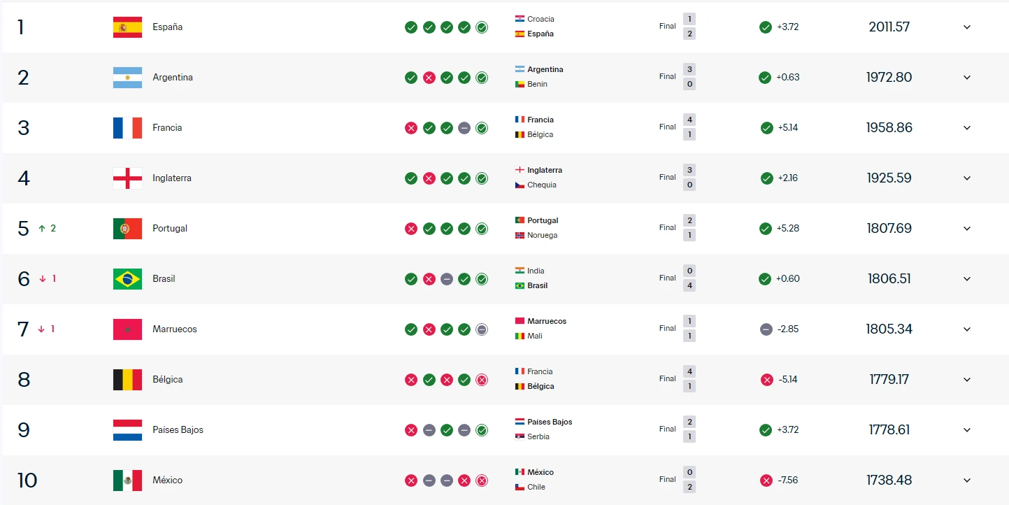 El top 10 de la última actualización del Ranking FIFA