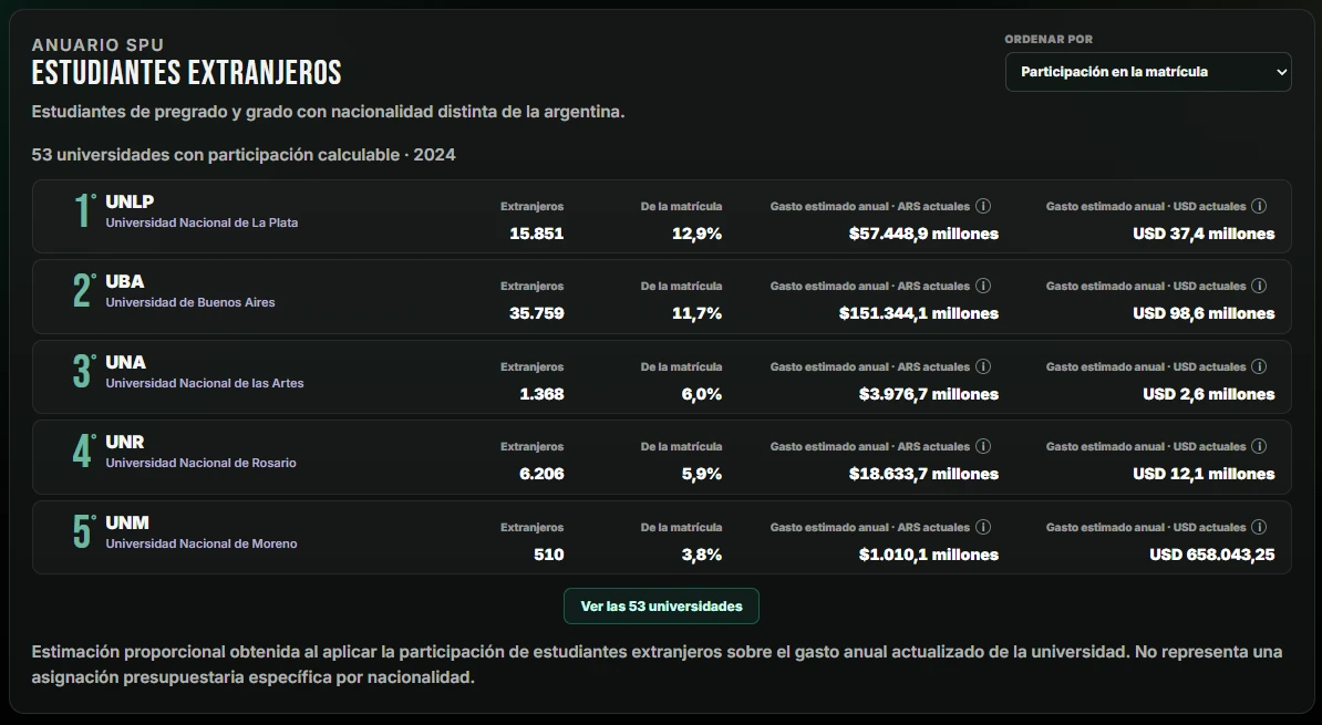 Los datos sobre los gastos en la matrícula extranjera de las universidades nacionales.
