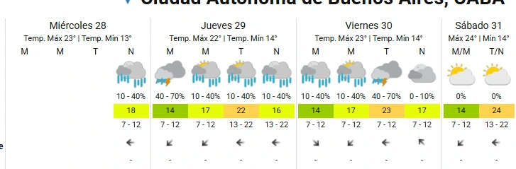 El pronóstico del tiempo para los próximos días