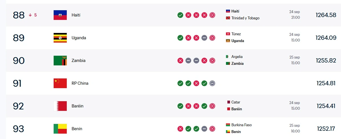 Ranking FIFA donde aparece Benín