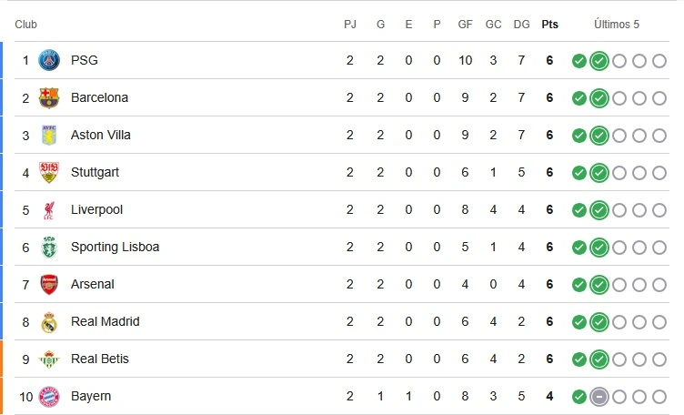 Así están los 10 primeros puestos de la Fase Liga