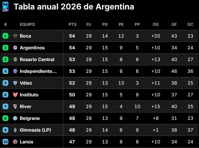 Boca Juniors se mantiene primero en la Tabla Anual hasta el momento